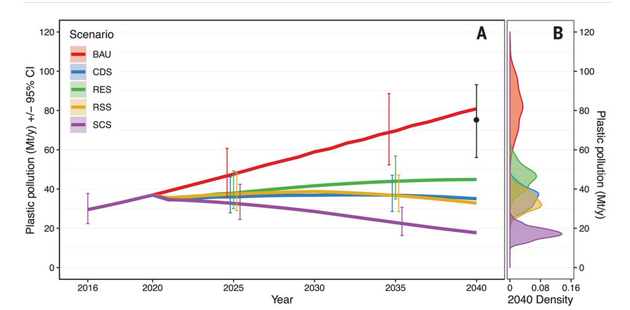 /brief/img/Screenshot 2024-09-24 at 07-43-02 Evaluating scenarios toward zero plastic pollution Science.png